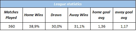 Показатели статистики по лиге